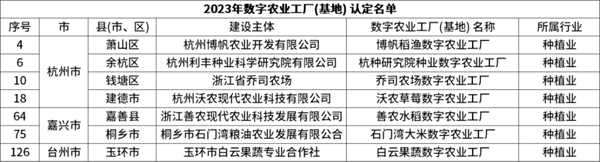 省級認(rèn)定！托普云農(nóng)7個項目獲評“浙江省2023年數(shù)字農(nóng)業(yè)工廠”