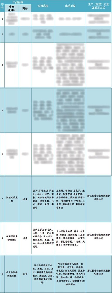 喜報！托普云農(nóng)3個產(chǎn)品入選2024年河北省重點推薦植保產(chǎn)品名錄